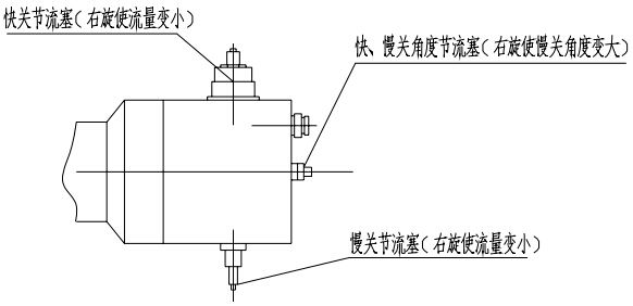 （圖1）快關、慢關節流塞及快、慢關角度節流塞示意圖